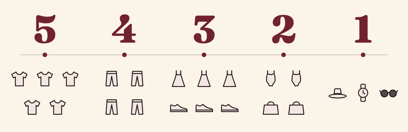 The 5-4-3-2-1 packing rule as a number line: 5 tops; 4 bottoms; 3 dresses and 3 pairs of shoes; 2 swimsuits and 2 bags; 1 hat, 1 watch and 1 pair of sunglasses